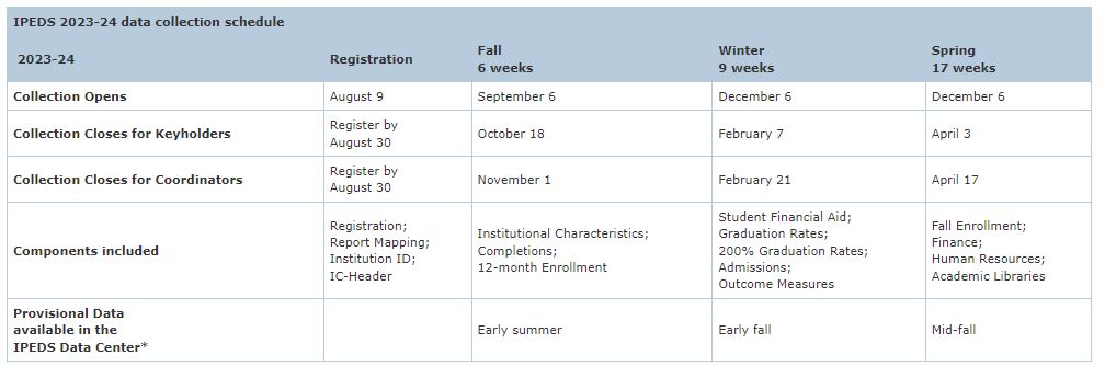 IPEDS Collection Schedule 2023 2024