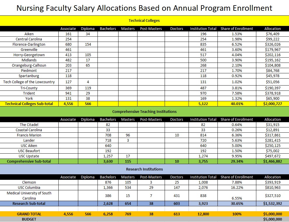 Allocation Distribution Table